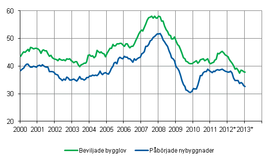 Beviljade bygglov och pbrjade nybyggnader, mn m3, glidande rssumma