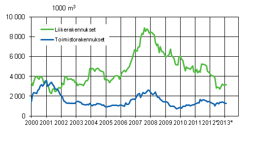 Liitekuvio 2. Myönnetyt rakennusluvat liike- ja toimistorakennuksille, liukuva vuosisumma