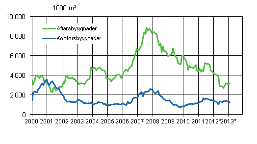 Figurbilaga 2. Beviljade bygglov för affärs- och kontorsbyggnader, glidande årssumma