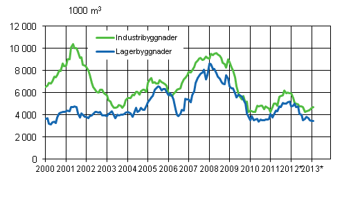 Figurbilaga 3. Industri- och lagerbyggnader, glidande årssumma