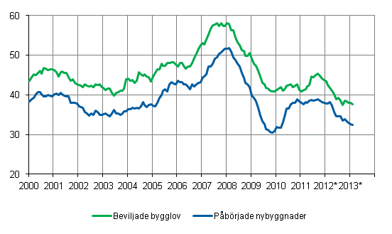 Beviljade bygglov och påbörjade nybyggnader, mn m3, glidande årssumma