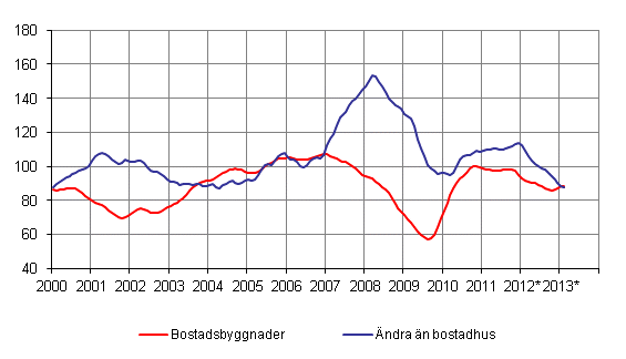 Volymindex för nybyggnad 2005=100, trend