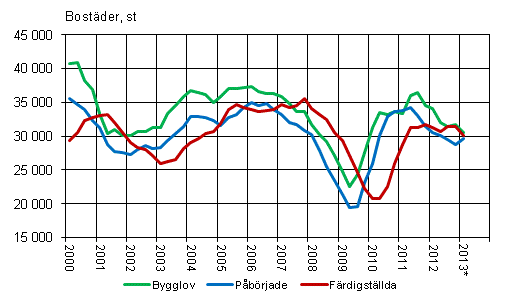 Figurbilaga 1. Bostadsproduktion, glidande årssumma