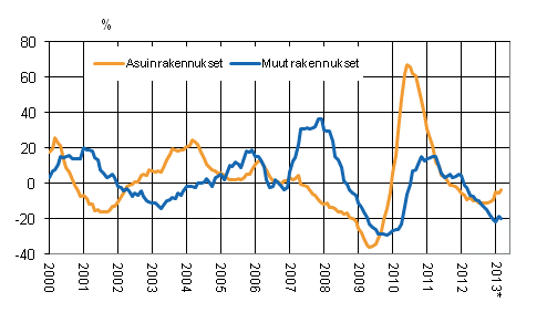 Liitekuvio 4. Uudisrakentamisen volyymi-indeksi 2005=100, vuosimuutos, %