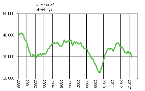 Appendix figure 1. Building permits granted for dwellings, variable annual sum