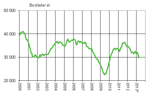 Figurbilaga 1. Bygglov för bostäder, glidande årssumma