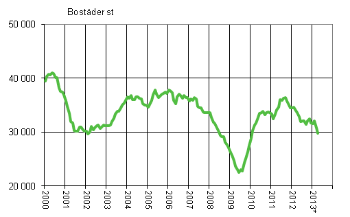 Figurbilaga 1. Bygglov fr bostder, glidande rssumma