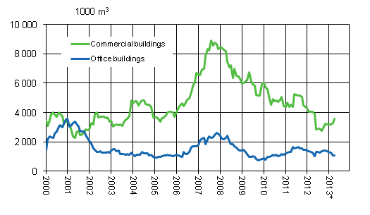 Appendix figure 2. Commercial and office buildings, variable annual sum