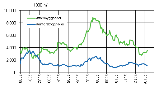 Figurbilaga 2. Beviljade bygglov för affärs- och kontorsbyggnader, glidande årssumma
