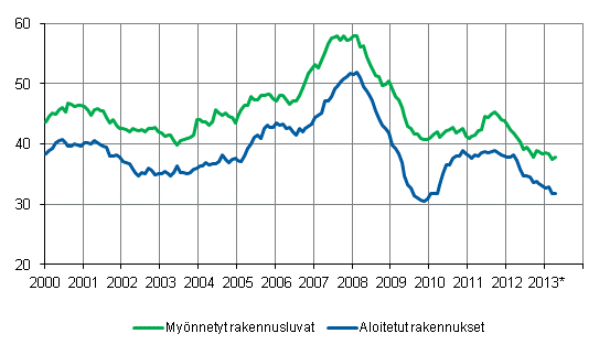 Myönnetyt rakennusluvat ja aloitetut rakennukset, milj. m3, liukuva vuosisumma