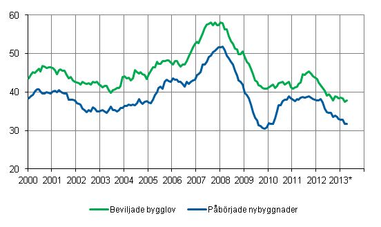 Beviljade bygglov och påbörjade nybyggnader, mn m3, glidande årssumma
