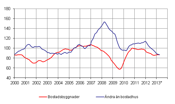 Volymindex för nybyggnad 2005=100, trend