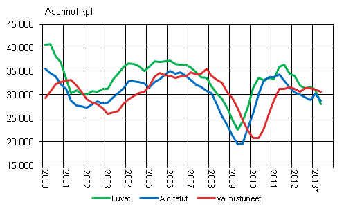 Liitekuvio 1. Asuntotuotanto, liukuva vuosisumma