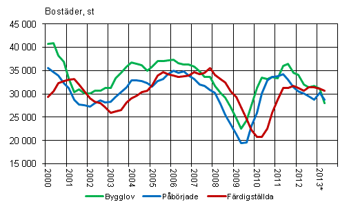 Figurbilaga 1. Bostadsproduktion, glidande årssumma