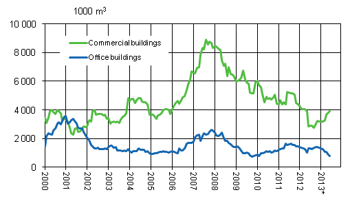 Appendix figure 2. Office and commercial buildings, sliding annual sum 