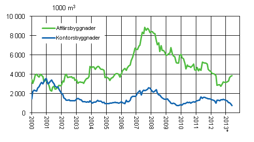 Figurbilaga 2. Affrs- och kontorsbyggnader, glidande rssumma 