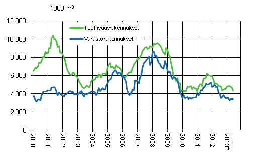 Liitekuvio 3. Teollisuus- ja varastorakennukset, liukuva vuosisumma