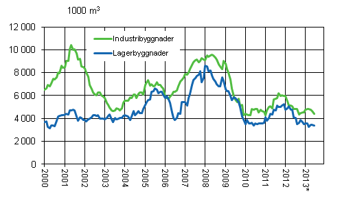 Figurbilaga 3. Industri- och lagerbyggnader, glidande årssumma