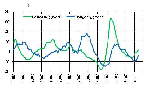 Figurbilaga 4. Volymindex för nybyggnad 2005=100, årsförändring %
