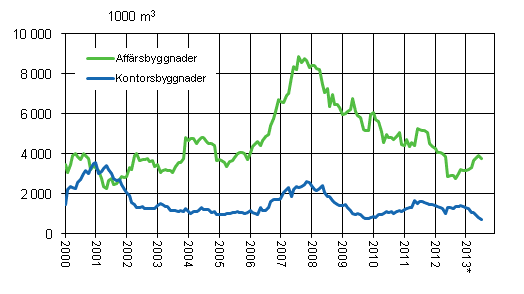 Figurbilaga 2. Beviljade bygglov för affärs- och kontorsbyggnader, glidande årssumma