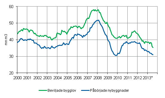 Beviljade bygglov och påbörjade nybyggnader, mn m3, glidande årssumma