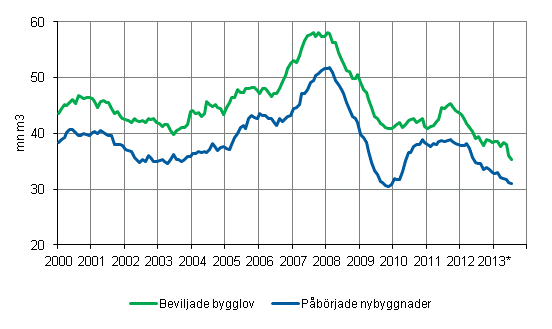 Beviljade bygglov och pbrjade nybyggnader, mn m3, glidande rssumma