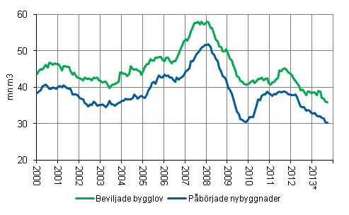 Beviljade bygglov och påbörjade nybyggnader, mn m3, glidande årssumma