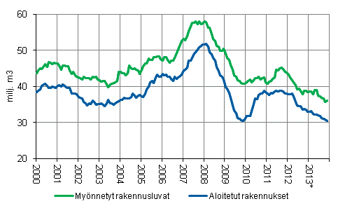 Myönnetyt rakennusluvat ja aloitetut rakennukset, milj. m3, liukuva vuosisumma