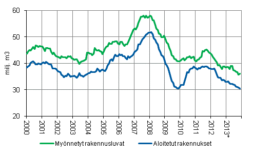 Mynnetyt rakennusluvat ja aloitetut rakennukset, milj. m3, liukuva vuosisumma 