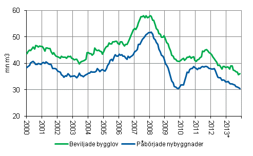 Beviljade bygglov och påbörjade nybyggnader, mn m3, glidande årssumma