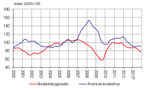 Volymindex för nybyggnad 2005=100, trend