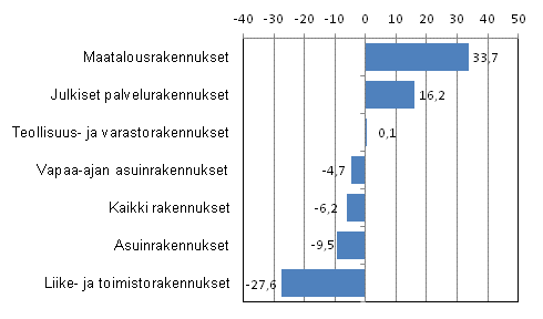 Kuvio 2. Uudisrakentamisen volyymi-indeksi, kolmen kuukauden muutos, %