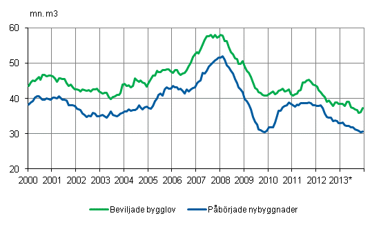 Beviljade bygglov och påbörjade nybyggnader, mn m3, glidande årssumma