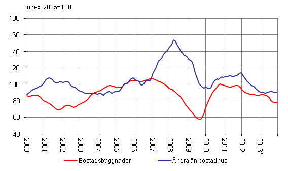 Volymindex för nybyggnad 2005=100, trend