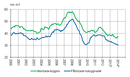 Beviljade bygglov och påbörjade nybyggnader, mn m3, glidande årssumma