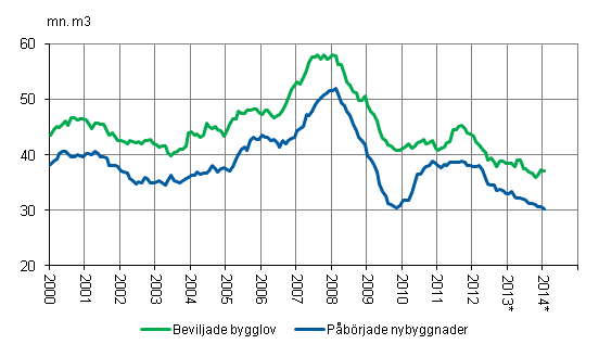 Beviljade bygglov och pbrjade nybyggnader, mn m3, glidande rssumma