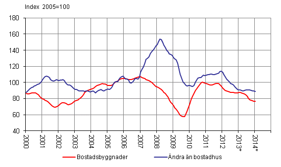 Volymindex för nybyggnad 2005=100, trend