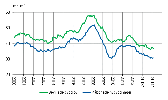 Beviljade bygglov och påbörjade nybyggnader, mn m3, glidande årssumma