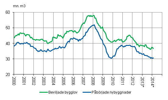 Beviljade bygglov och pbrjade nybyggnader, mn m3, glidande rssumma