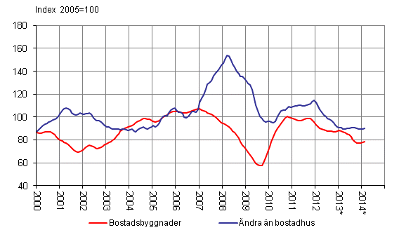 Volymindex för nybyggnad 2005=100, trend