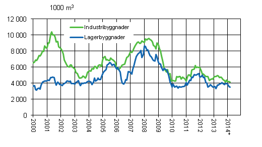 Figurbilaga 3. Industri- och lagerbyggnader, glidande årssumma
