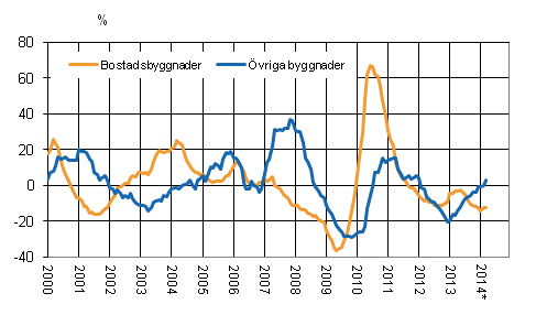 Figurbilaga 4. Volymindex för nybyggnad 2005=100, årsförändring %