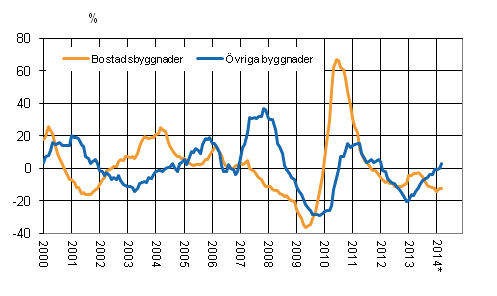 Figurbilaga 4. Volymindex fr nybyggnad 2005=100, rsfrndring %