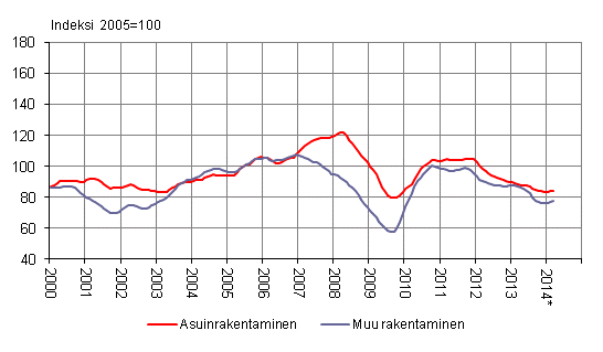 Uudisrakentamisen volyymi-indeksi 2005=100, trendi