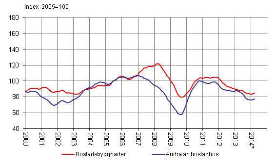 Volymindex för nybyggnad 2005=100, trend