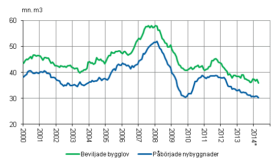 Beviljade bygglov och påbörjade nybyggnader, mn m3, glidande årssumma