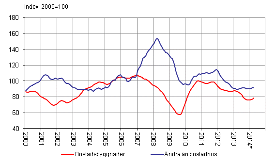 Volymindex för nybyggnad 2005=100, trend