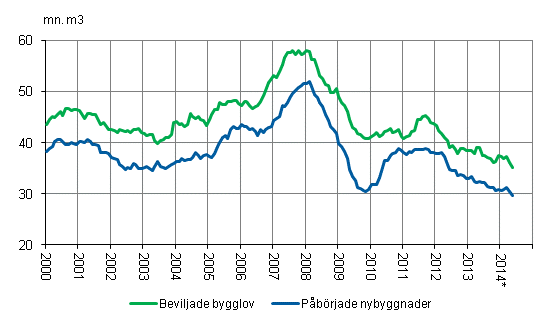 Beviljade bygglov och påbörjade nybyggnader, mn m3, glidande årssumma