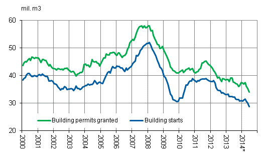 Building permits granted and building starts, mil. m3, variable annual sum