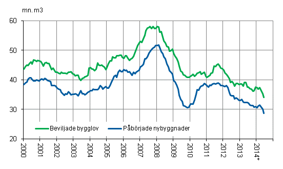 Beviljade bygglov och påbörjade nybyggnader, mn m3, glidande årssumma